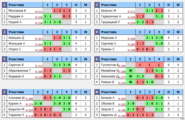 результаты турнира Пивной Макс-314 в ТТL-Савеловская 